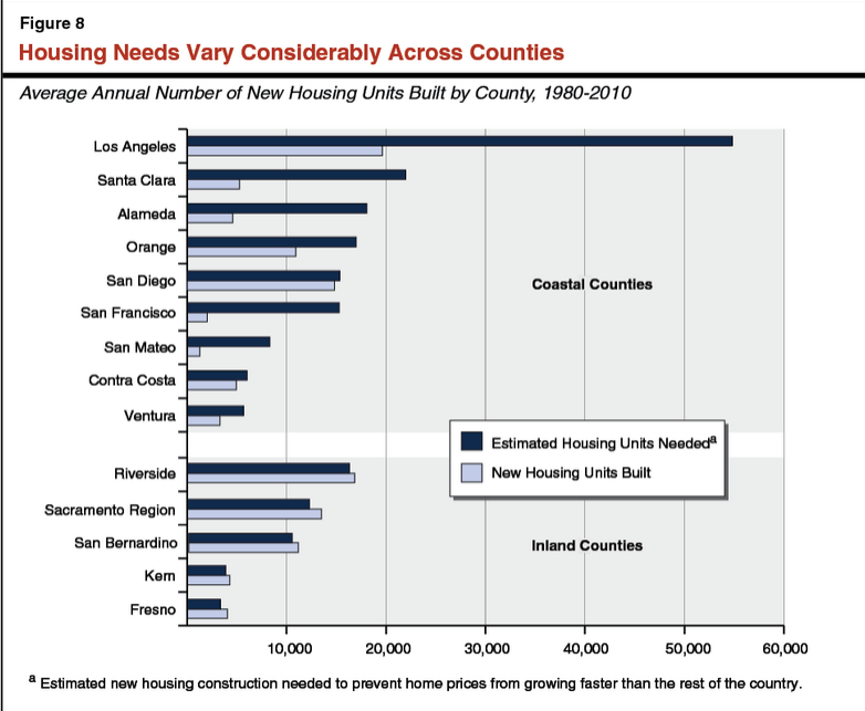 Source: The Legislative Analyst's Office report on California's high cost of housing.