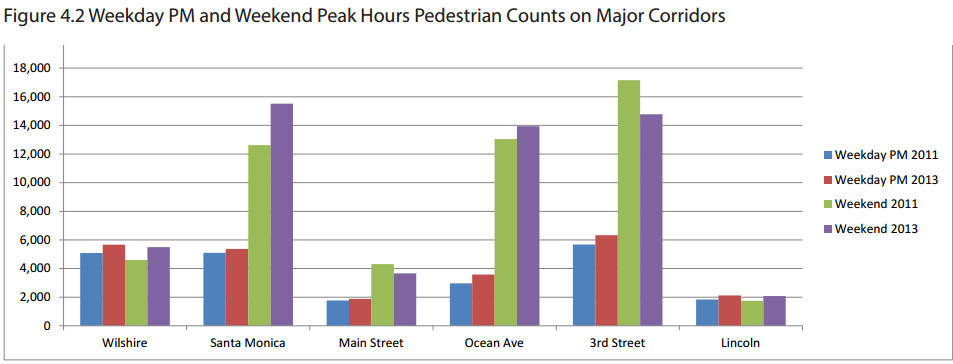 The Plan looks at where people are walking the most -- and least -- in Santa Monica.
