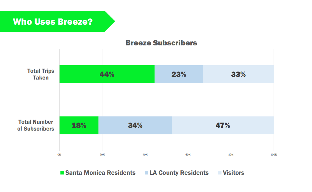 From Kozar's report Tuesday, a graph showing the breakdown of Breeze users according to area of residence.