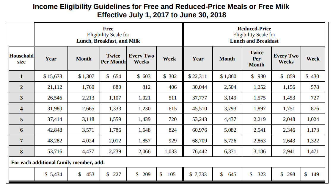 Federal Income Chart For Free School Lunches