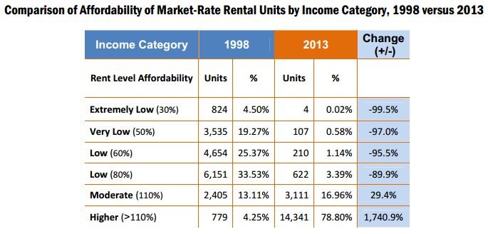 From the Rent Board annual report, a chart comparing affordability levels of controlled units in Santa Monica.