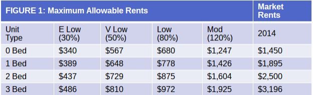 This chart shows the maximum allowable rents on deed-restricted units. Unlike rent-controlled units, the rents on deed-restricted is pegged for certain income levels and can't be raised, whether the units are developed with private or public dollars.
