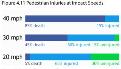 The Pedestrian Action Plan presents some informational items about how slower vehicle speeds can help save lives.