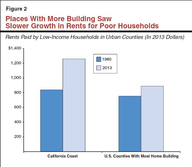 From the LAO report. Areas that allowed for more housing growth saw rents increase at much lower rates than areas, like Santa Monica, that restricted housing.