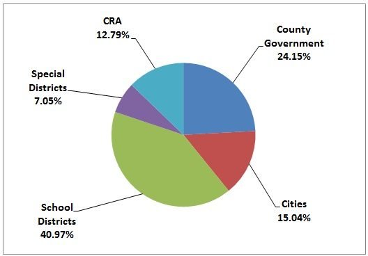 Where property tax revenues go in LA County (not specific to Santa Monica).